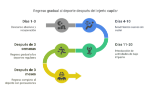 Período de tiempo – Deporte después de un trasplante capilar