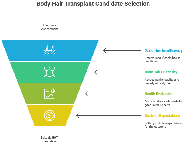 Graph showing the 4 steps of candidate selection for BHT