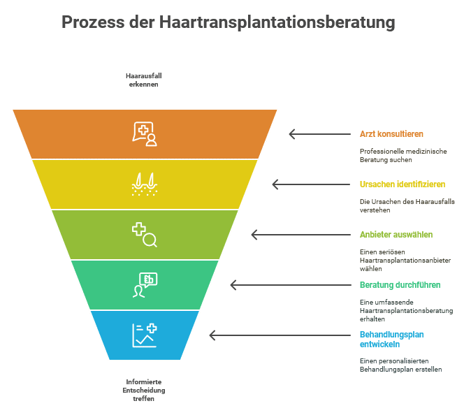 Prozess einer Haartransplantation Beratung