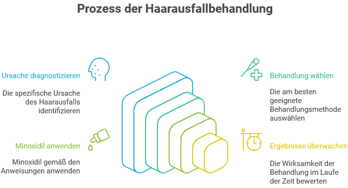 Infografik mit dem Titel „Prozess der Haarausfallbehandlung“ für Haarwuchsmittel Männer. 