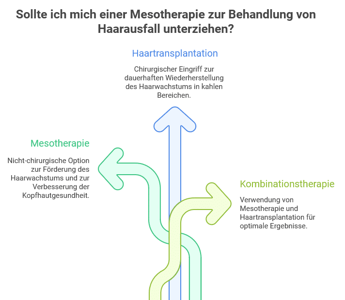 Grafik mit drei farbigen Pfeilen, die verschiedene Behandlungsmöglichkeiten bei Haarausfall darstellen:
Links in Grün: „Mesotherapie“ als nicht-chirurgische Option zur Förderung des Haarwachstums und Verbesserung der Kopfhautgesundheit.