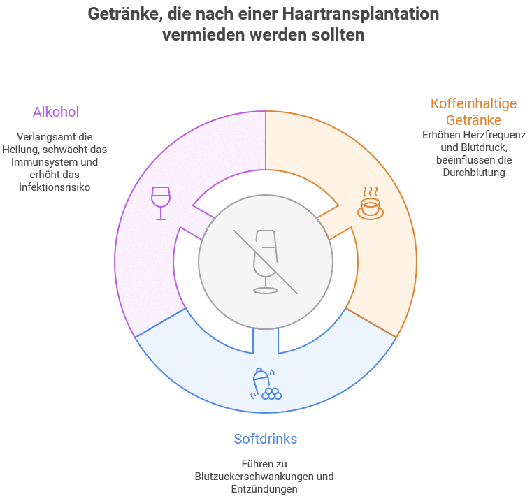 Infografik mit dem Titel „Getränke, die nach einer Haartransplantation vermieden werden sollten“.
Dargestellt ist ein Kreisdiagramm in drei farbigen Segmenten mit Symbolen und kurzen Beschreibungen.