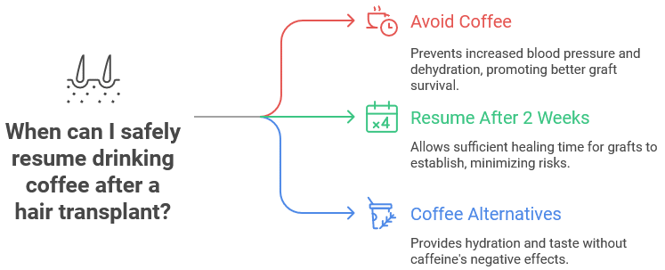 This drink has no direct effects on the growth rate or thickness of your hair, but it can affect its overall health post surgery and, in that way, limit growth. 
The follicles from the donor area need the perfect environment to take root, and anything that slows down the healing process can cause fewer of the grafts to survive. That’s why drinking coffee during the first two weeks can lead to a less dense and voluminous look.