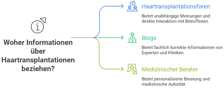 Infografik mit dem Titel „Woher Informationen über Haartransplantationen beziehen?“ Sie zeigt drei Informationsquellen mit farbigen Pfeilen und Symbolen.