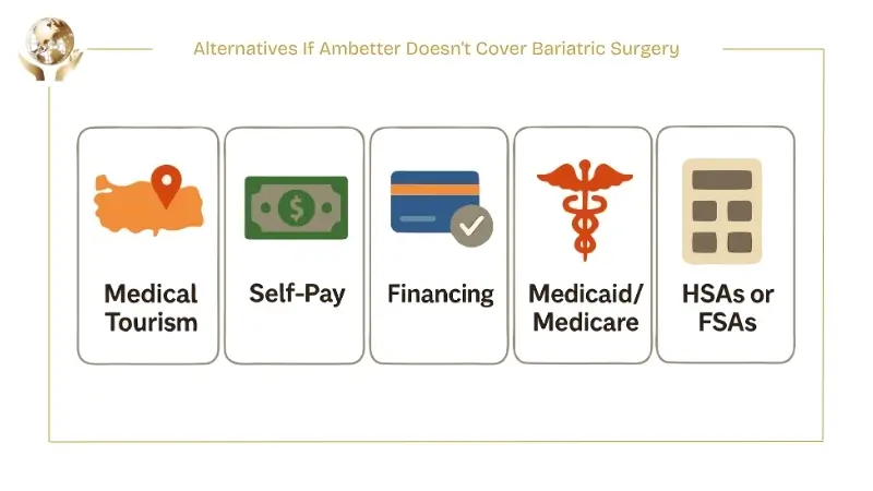 Infographic showing alternatives if Ambetter does not cover bariatric surgery, including medical tourism, self-pay, financing, Medicaid or Medicare, and HSAs or FSAs.