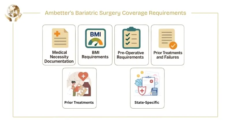 Infographic showing Ambetter’s bariatric surgery coverage requirements, including medical necessity, BMI criteria, pre-operative steps, prior treatments, and state-specific rules.