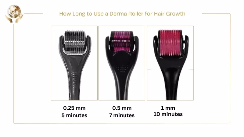 Infographic showing how long to use a derma roller for hair growth based on needle size, with three rollers labeled 0.25 mm for 5 minutes, 0.5 mm for 7 minutes, and 1 mm for 10 minutes, illustrating recommended treatment durations for scalp microneedling.
