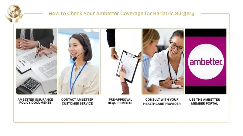 Step-by-step graphic showing how to check Ambetter coverage for bariatric surgery, including reviewing policy documents, contacting customer service, pre-approval, consulting a provider, and using the member portal.