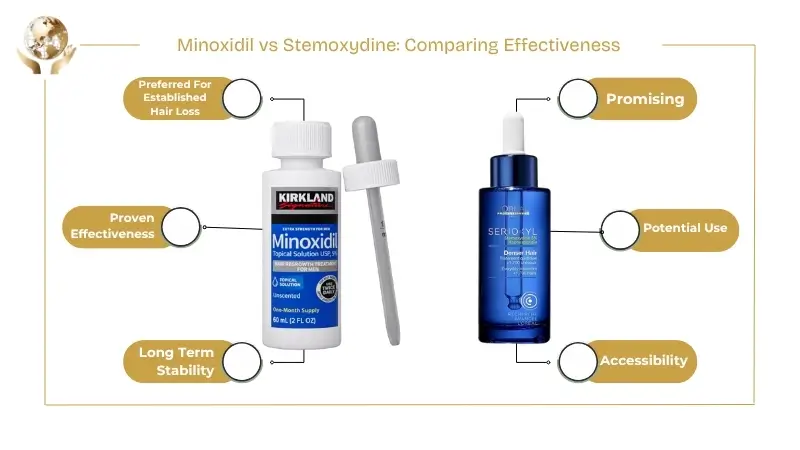 Comparison chart titled ‘Minoxidil vs Stemoxydine: Comparing Effectiveness,’ showing a Minoxidil bottle labeled as preferred for established hair loss with proven effectiveness and long-term stability, and a Stemoxydine serum bottle labeled as promising with potential use and accessibility.