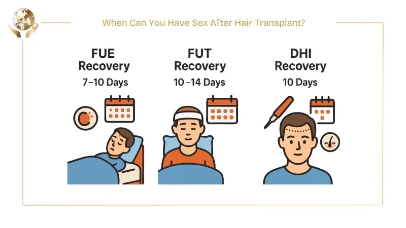 Infographic showing when sex is safe after a hair transplant: FUE recovery 7–10 days, FUT recovery 10–14 days, and DHI recovery about 10 days.