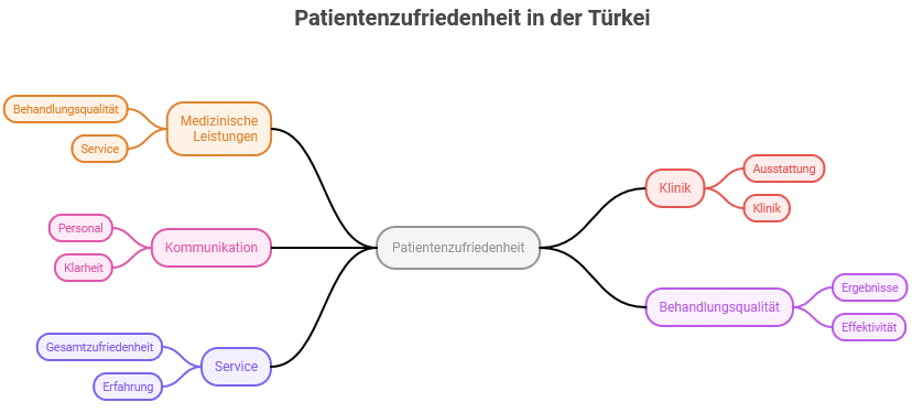 Mindmap „Patientenzufriedenheit in der Türkei“ mit zentralem Begriff „Patientenzufriedenheit“ und den Bereichen Medizinische Leistungen, Kommunikation, Service, Klinik und Behandlungsqualität mit jeweiligen Unterpunkten.