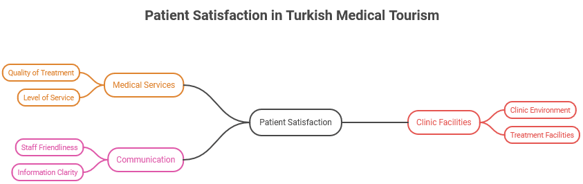 Mind map titled “Patient Satisfaction in Turkish Medical Tourism” showing three factors—Medical Services (quality of treatment, level of service), Communication (staff friendliness, information clarity), and Clinic Facilities (clinic environment, treatment facilities)—all linked to patient satisfaction.