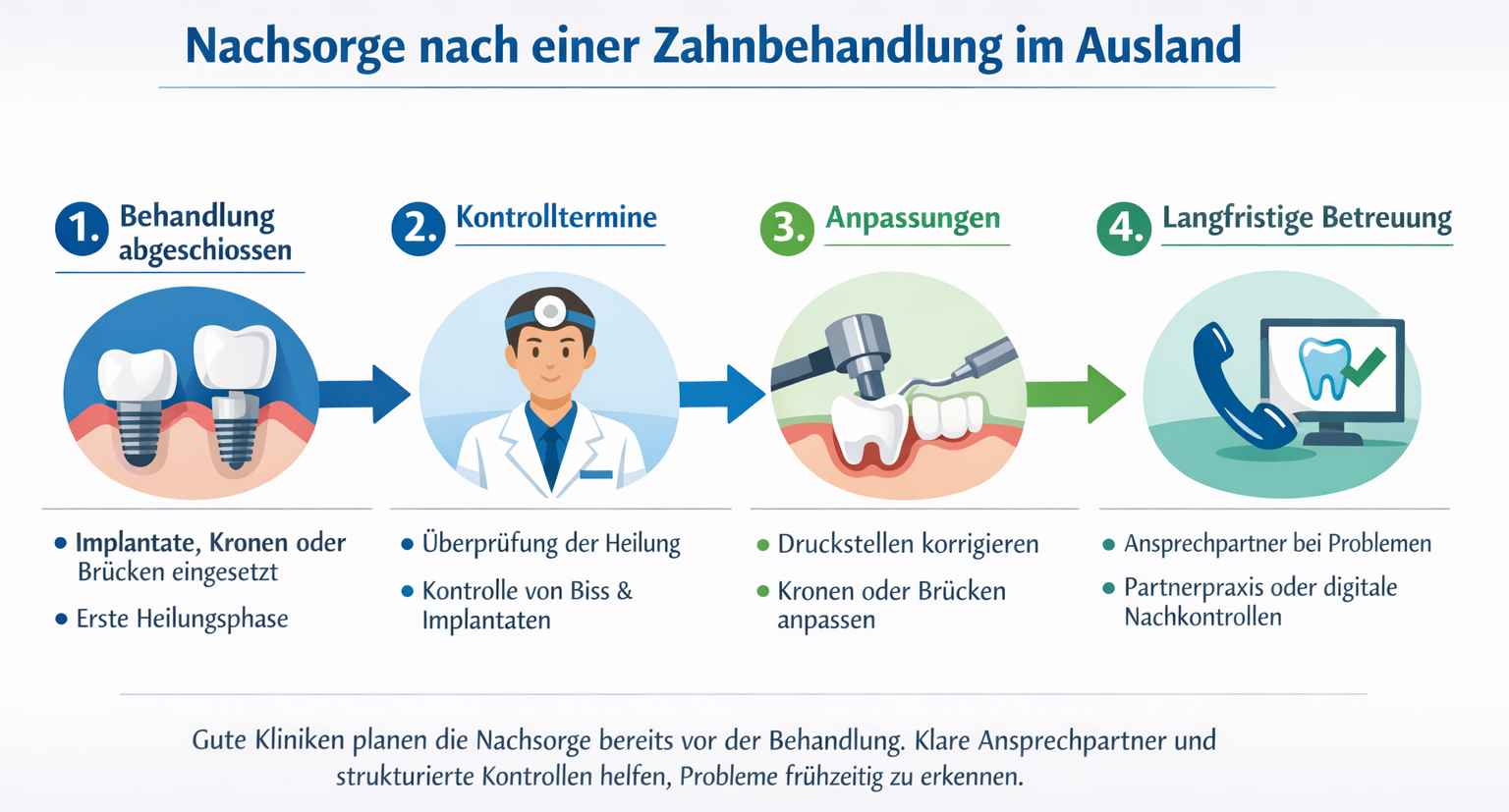 Infografik zur Nachsorge nach einer Zahnbehandlung im Ausland mit vier Schritten: Behandlung abgeschlossen, Kontrolltermine beim Zahnarzt, Anpassungen von Kronen oder Implantaten sowie langfristige Betreuung durch Ansprechpartner oder digitale Nachkontrollen.